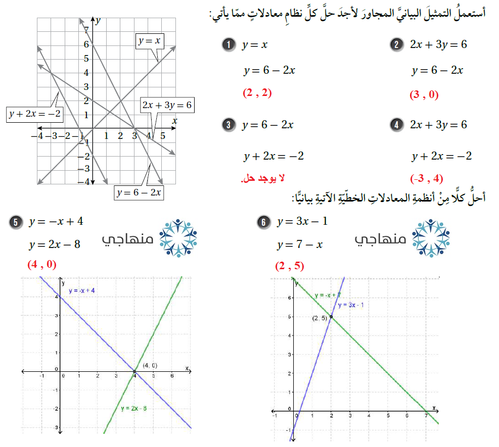 حل نظام معادلتين خطيتين بيانياً